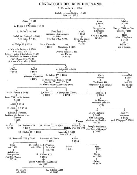 Christopher De Leon Family Tree