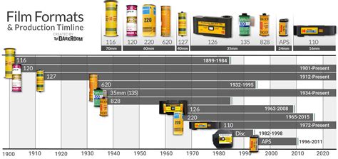 A Guide of Popular Film Formats - The Darkroom Photo Lab