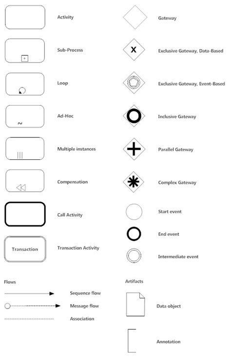 Business Process Mapping and Modeling - Tips, Examples, Tutorials, More