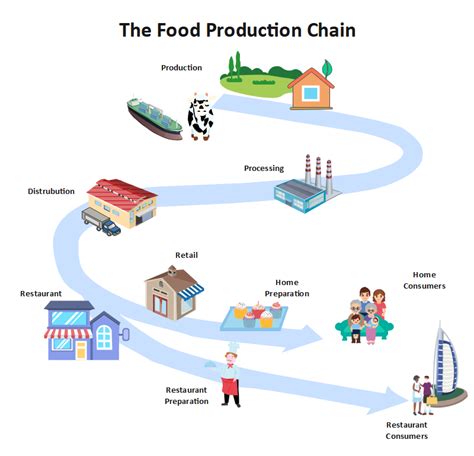 Free Editable Supply Chain Diagram Examples | EdrawMax Online