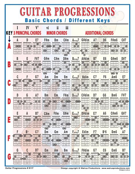 List Of Guitar Chord Progressions - Sheet and Chords Collection