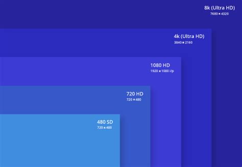 What Is Video Resolution? 1080p, 2K, UHD, 4K, And 8K Overview