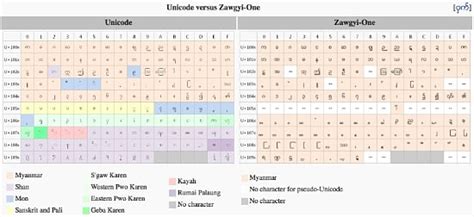 Respect Myanmar's Ethnic Diversity: Use Unicode Fonts Online - ICTworks