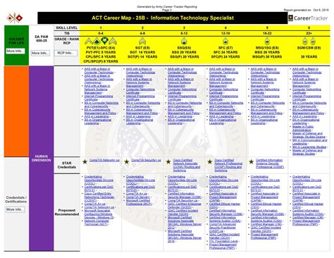 Army 25b Career Map - Top Defense Systems