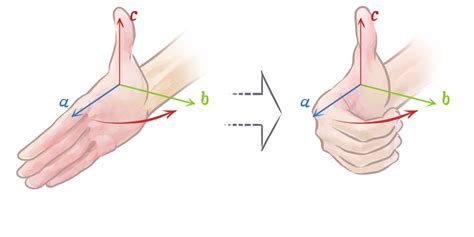 The right hand rule applies to video game physics as well as ...