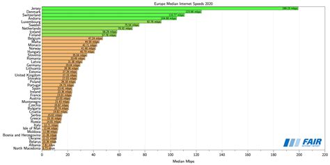 World Internet and Broadband Speeds Compared