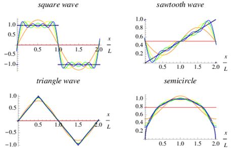 Fourier Series -- from Wolfram MathWorld | Fourier transformation, Math ...