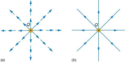 Electric Field Lines: Multiple Charges | Physics