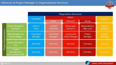 What is Project Management Structure & Organizational Types