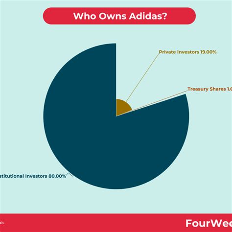 What Company Owns Adidas?