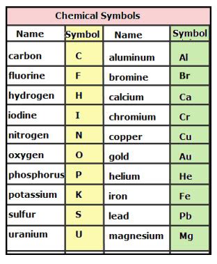 Chemical Symbols - VanCleave's Science Fun