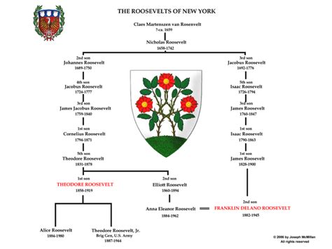 Franklin Roosevelt Family Tree | Family Tree