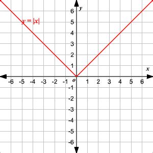 Absolute Value Functions