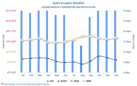 Quito Ecuador weather 2023 Climate and weather in Quito - The best time ...