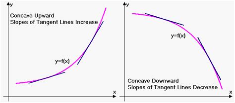 Conditions of Concavity (Convexity) of the Function - eMathHelp