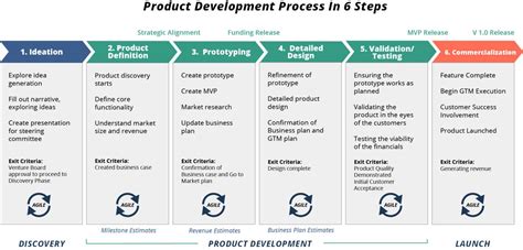 The Best New Product Development Process [Definitive Guide] | TCGen