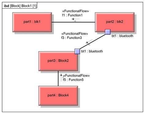 Functional Architecture. What Is It and Why Every System Engineer ...