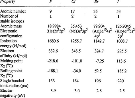 Some properties of the Halogens | Download Table