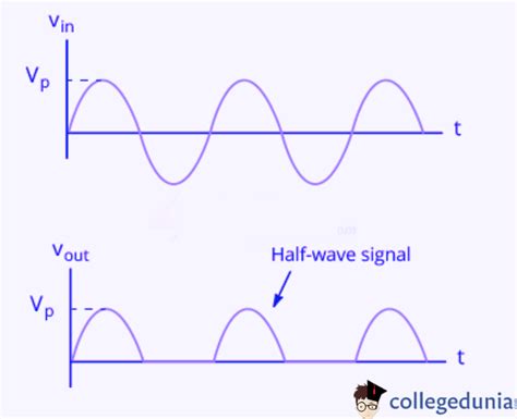 Half Wave Rectifier