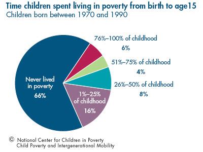 Child Poverty and Intergenerational Mobility – NCCP