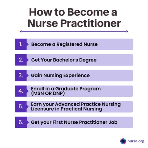 How to Become a Nurse Practitioner | Salary & Requirements