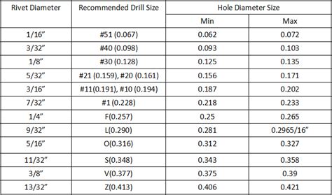 Rivet Drill Size Chart Metric - Best Picture Of Chart Anyimage.Org