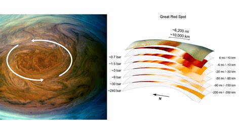 Jupiter's huge Great Red Spot storm is much deeper than expected | Reuters