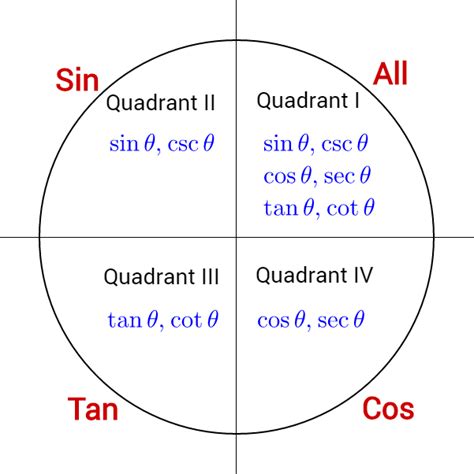 Trigonometry Quadrant Chart