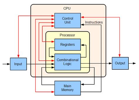 Computer Processor/CPU Architecture: ALU + Registers + CU - MiniTool ...