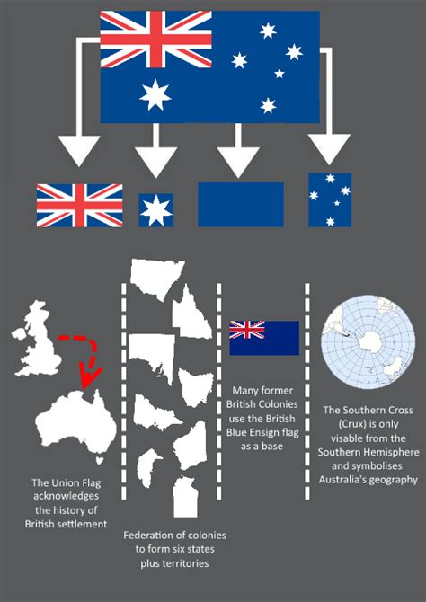 Meaning of Australian Flag : vexillology