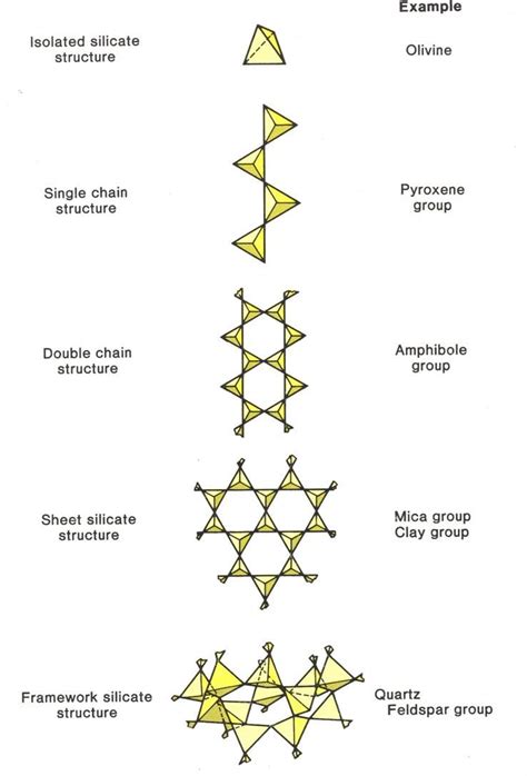 Silicate structures | Mineralogy, Geology, Geology rocks