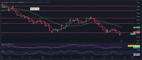 Dow Jones extends its losses 27/10/2023 – Noor Trends