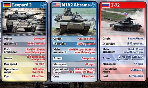 M1 Abrams tank vs Leopard 2 and Challenger 2: What are the differences ...