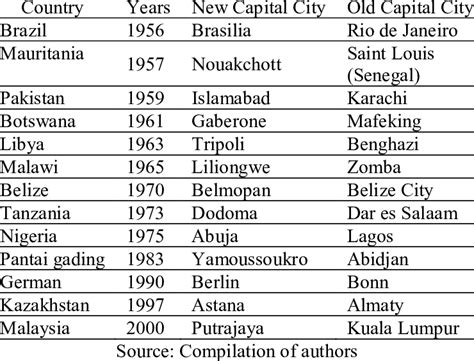 List of Countries That Have the Capital Relocation in The 20 th Century ...