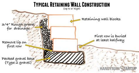 How To Build a Retaining Wall (Step By Step Guide) | Handyman Startup