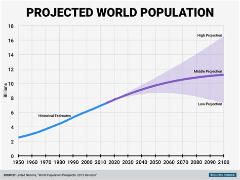 Gallery For > World Population Growth United Nations