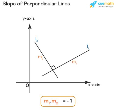 Slope of Perpendicular Lines - Derivation, Formula, Example