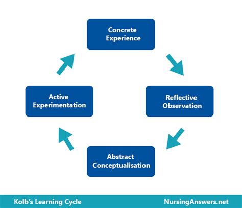 Kolb Learning Cycle Diagram