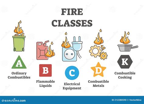 5 Main Types Of Fire