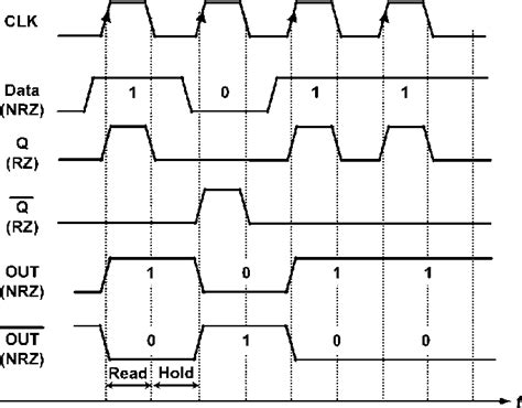 Timing Diagram For D Flip Flop