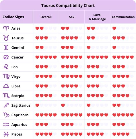 Taurus Best Match | Who Is Taurus Compatible With?