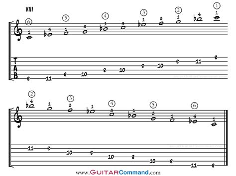 Chitarra scala pentatonica: The Ultimate Guide - Tutti i Patterns, TAB ...