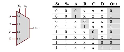 4 to 1 multiplexer truth table - Lillian Buckland