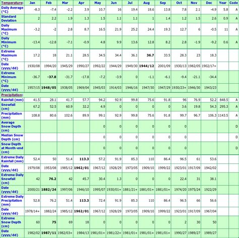 Moncton New Brunswick Canada Climate Graphs, with Monthly Temperatures ...