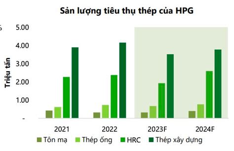 Lợi nhuận 2023 của Hoà Phát, Hoa Sen và Nam Kim được dự báo ra sao sau ...