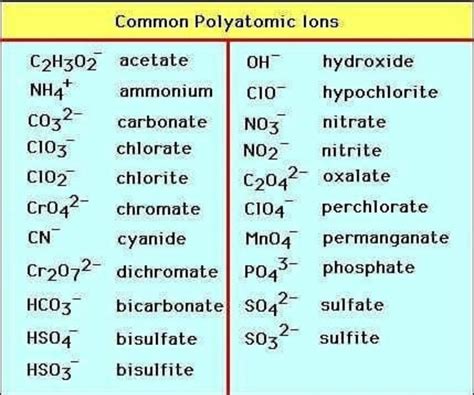 Names And Formulas Of Polyatomic Ions