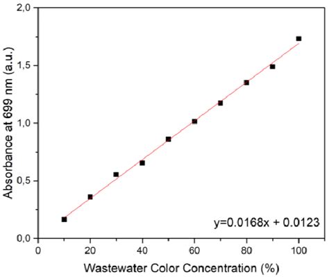 UV-Vis Spectrophotometer Calibration Curve to Detect the Color ...