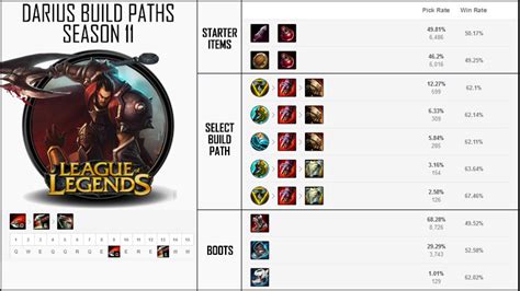 Darius LoL Build Guide » How to Play Darius in LoL