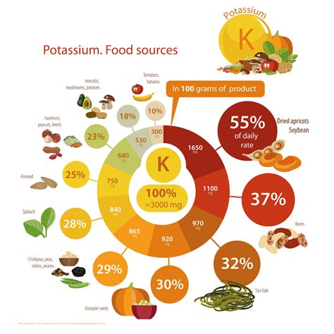 Sources Of Potassium