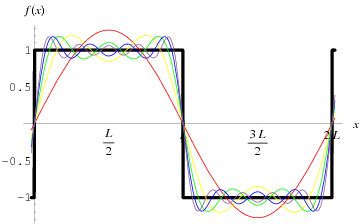 Fourier Series--Square Wave -- from Wolfram MathWorld